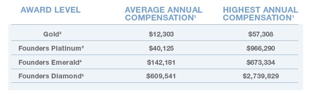 Amway Income Disclosure 2009